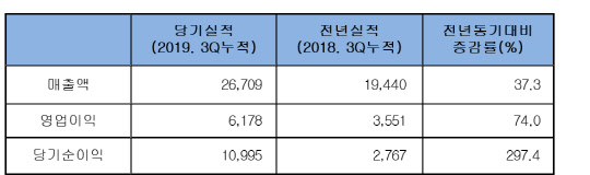 GC녹십자셀 별도기준 경영실적(단위: 백만원, %). 자료: GC녹십자셀